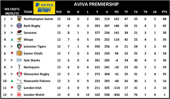 Aviva Premiership Week 12 Table